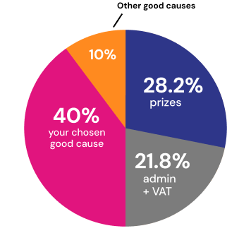 Ticket allocation pie chart